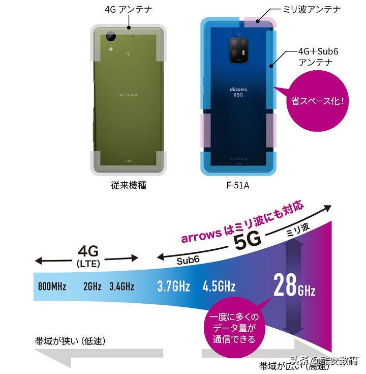 爆进一箭 -- 富士通 arrows 5G/docomo F-51A 评测