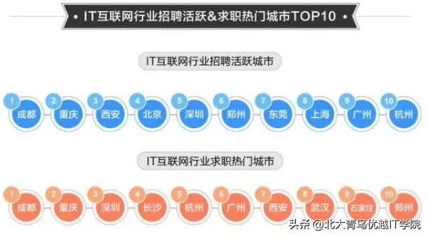 IT行业就业趋势显示：二季度平均月薪超8千