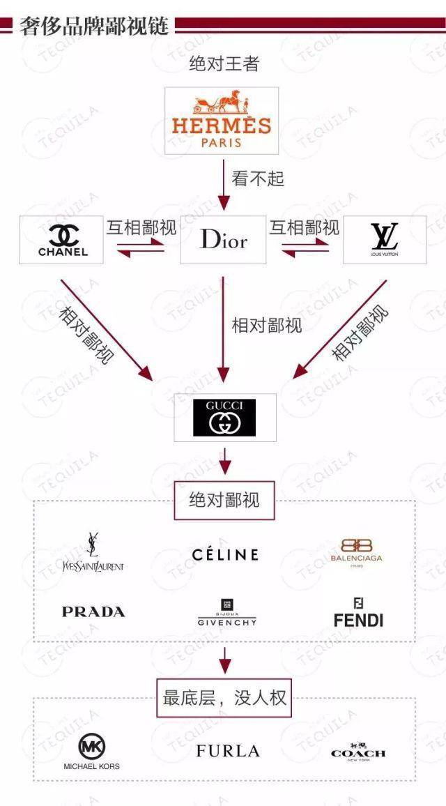 奢侈品也有等级划分？难怪穿LV的瞧不起穿Gucci的