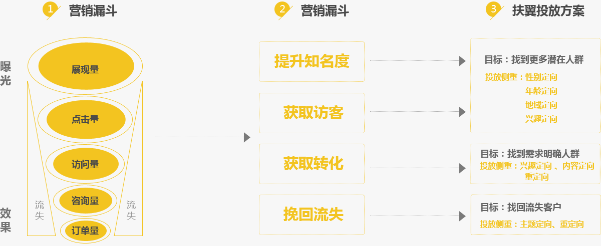 新浪扶翼信息流广告开户及投放