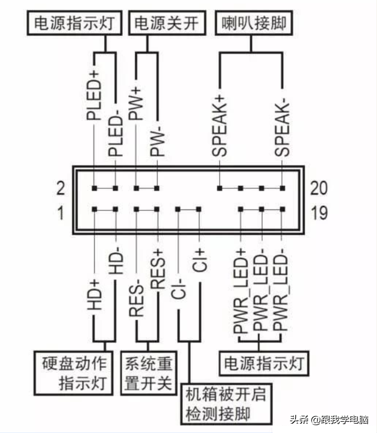 自已组装电脑，首先要知道机箱跳线怎么接，懂得后就可以组装了.