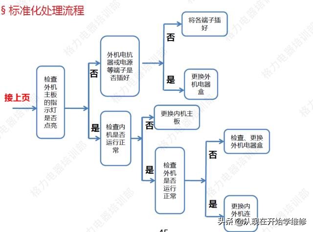 家用空调“E6”故障怎么维修？（第六节）