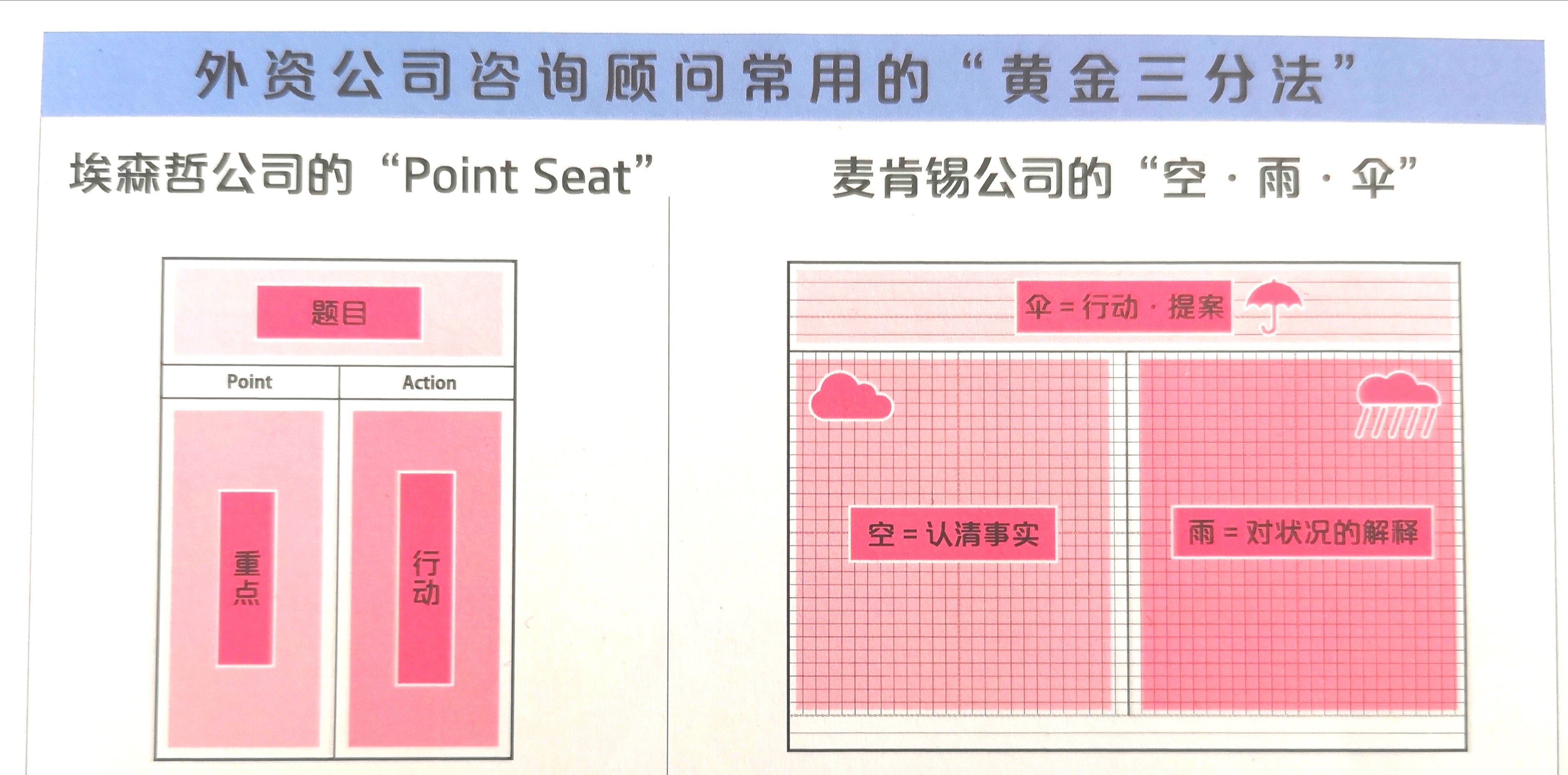 PPT高端，Word很Low？2种框架、3个技巧，让你的Word方案脱颖而出