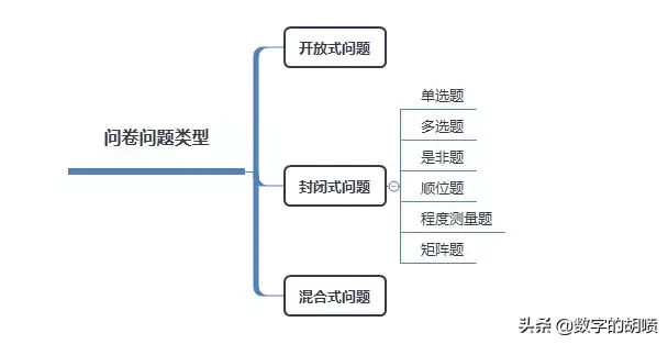 怎样快速设计一份调研问卷？