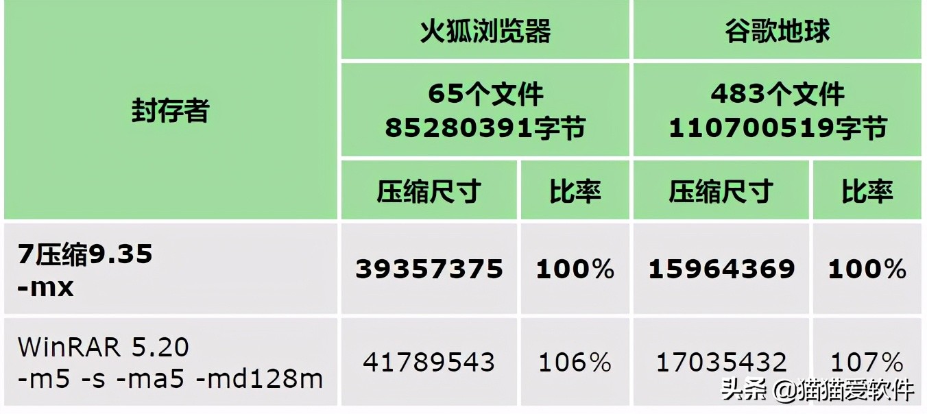 压缩软件大评比，7-ZIP/WinZIP/WinRAR的抗争