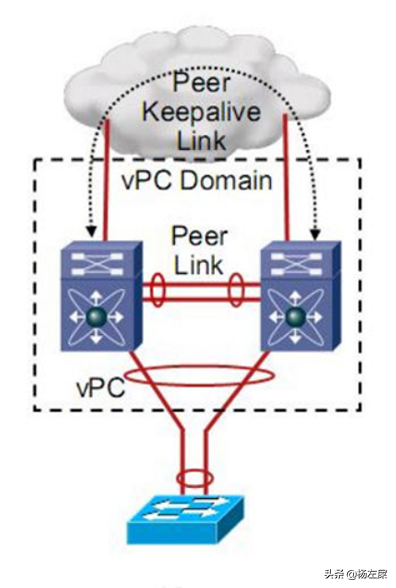 数据中心技术 VPC