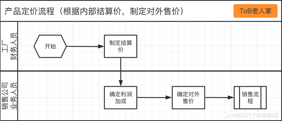 SaaS产品设计，从0到1案例实操