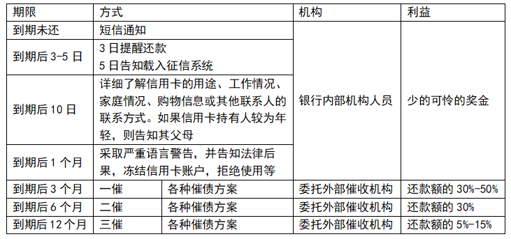 信用卡逾期后，这样协商可只还本金或停息挂账