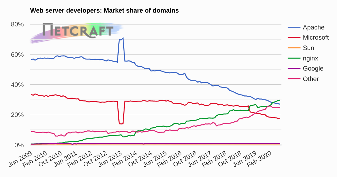 全球Web服务器调查报告：Apache和微软各增长980万和540万个站点