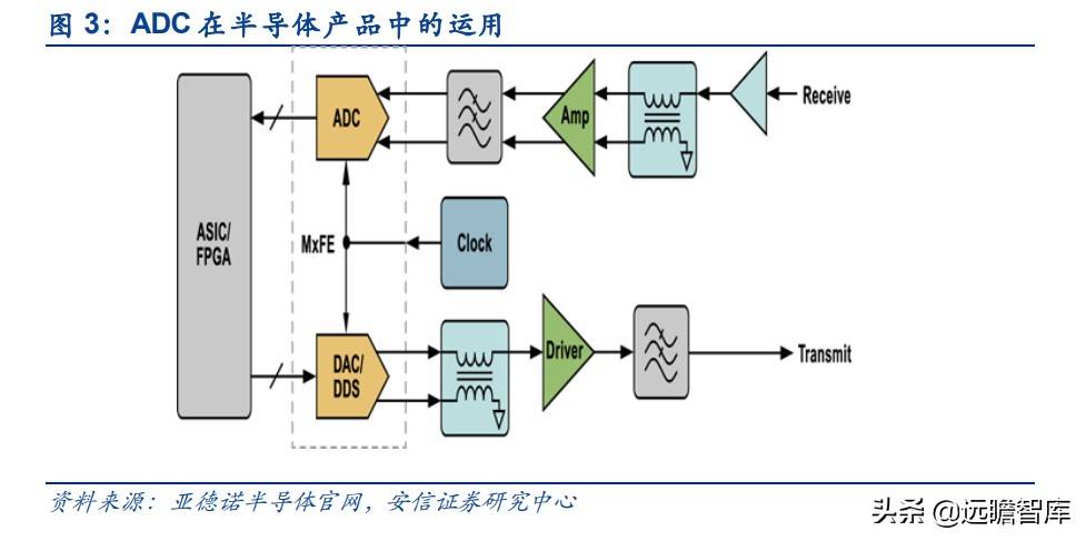 半导体新蓝海，ADC-模拟电路皇冠上的明珠，我国哪家能脱颖而出？