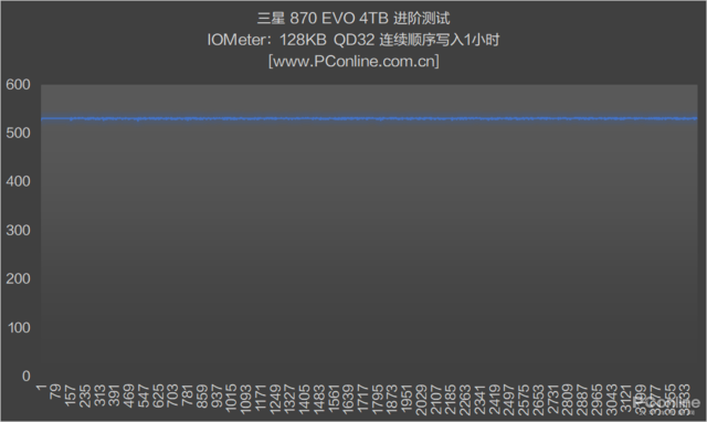 三星870 EVO 4TB评测：最强SATA盘？写入1小时不掉速