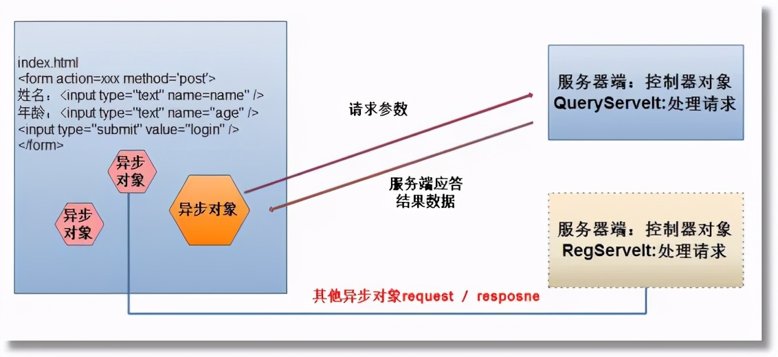 Ajax入门学习必备！快速了解Ajax工作原理及开发步骤