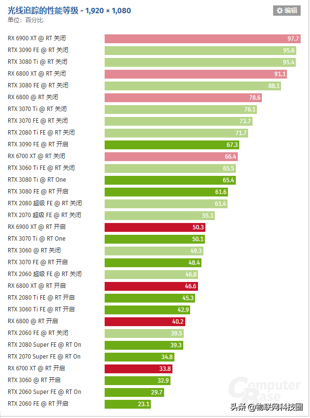 2021 年显卡排名：7 月份 GPU 与 GeForce RTX 和 Radeon RX 的比较