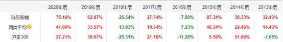 年化收益最高50%，全市场基金100强优选名单