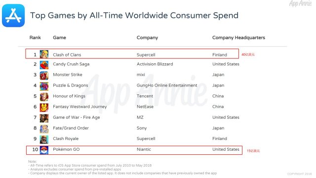 全球最赚钱手游TOP10！日赚一个亿的《王者荣耀》只排第五？