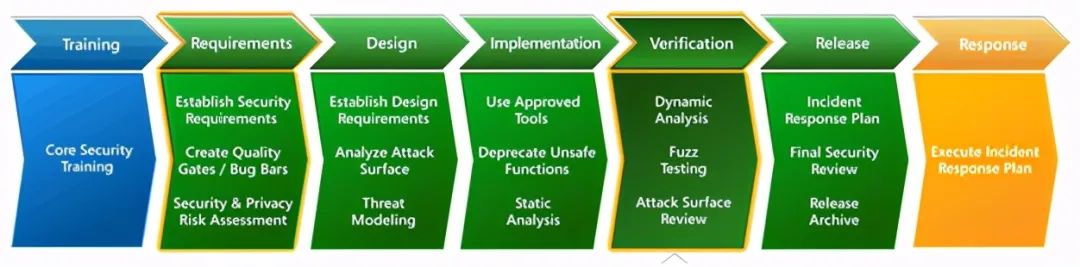 软件安全开发 - 流程规范