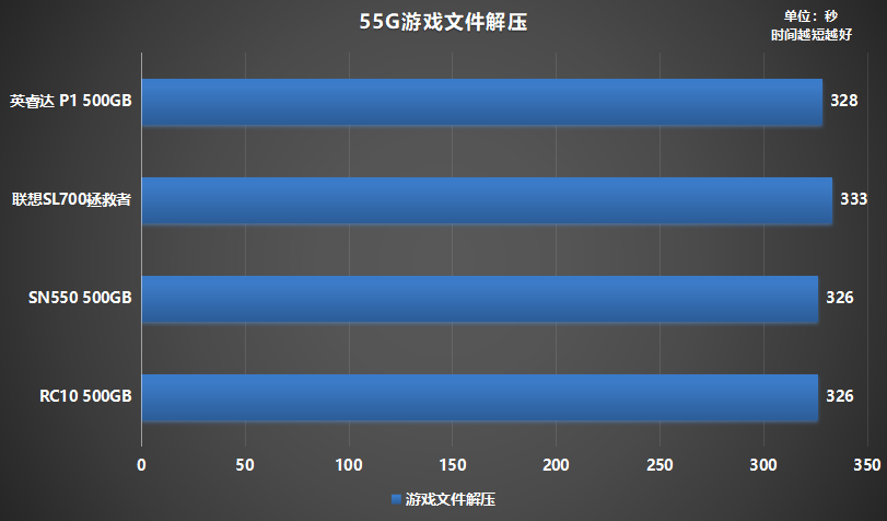 四款高性价比固态硬盘对比实测，铠侠RC10表现突出