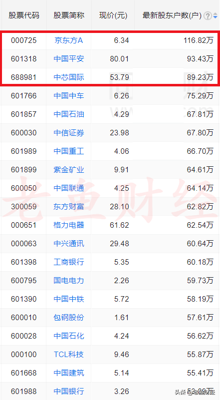 散户最喜欢买的20只股票（完整名单）