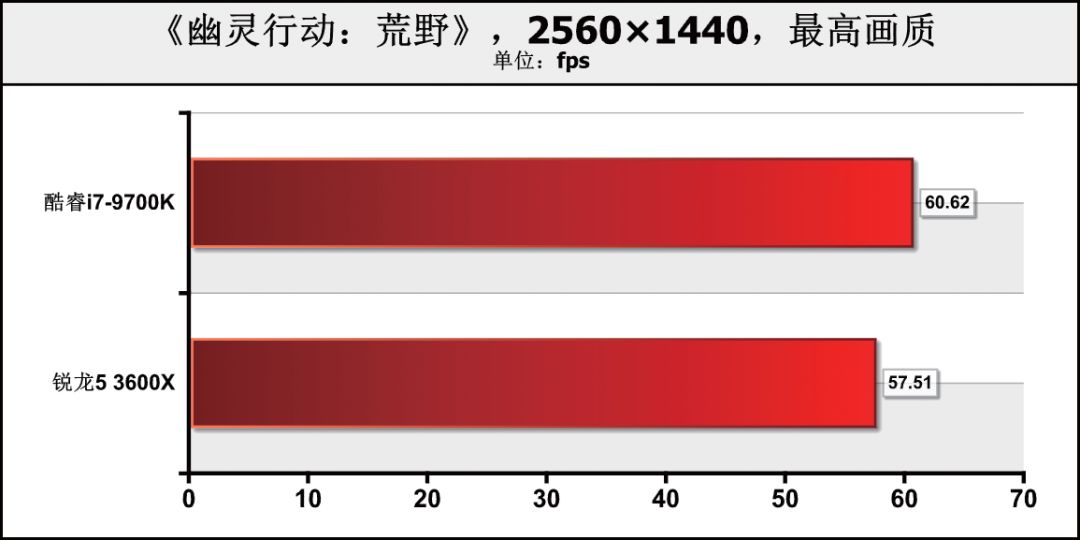 CPU价差1000元！是要6核心12线程，还是选8核心8线程？