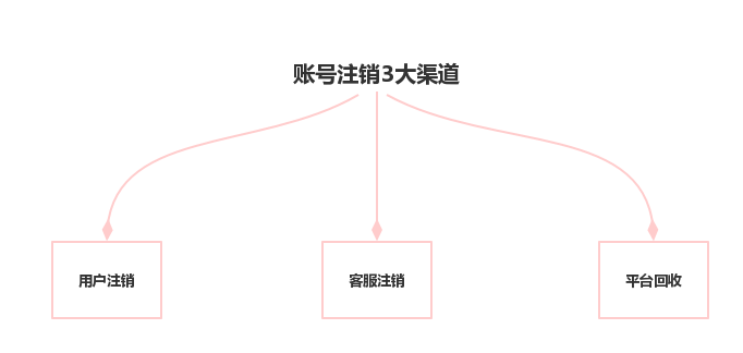 一文读懂“注销账号”功能的设计