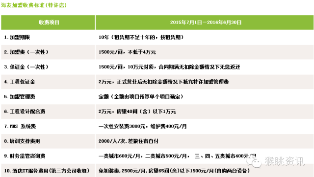 72个中低端酒店连锁品牌加盟费用大汇总