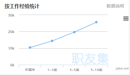 Web前端工程师就业薪资有多少？新人能月入过万吗？