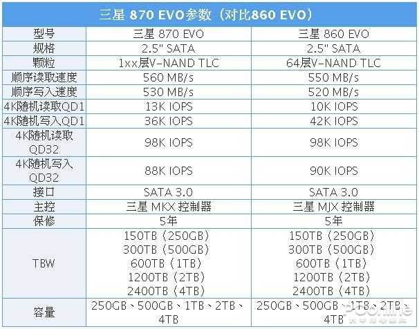 三星870 EVO 4TB评测：最强SATA盘？写入1小时不掉速