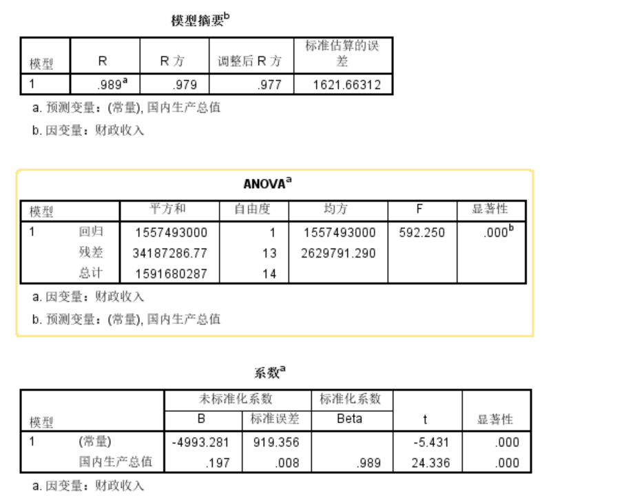 SPSS教程-回归分析