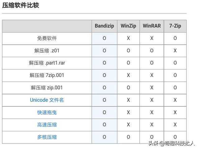 主流压缩软件挨个尝试后，我选择了没有短板的全能压缩Bandizip