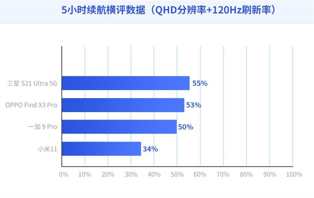 谁更持久？21年旗舰手机续航能力横评