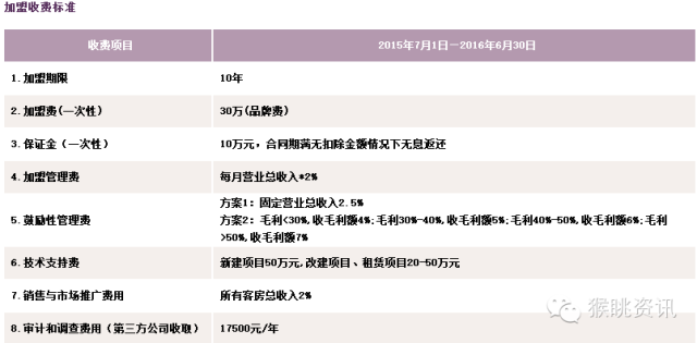 72个中低端酒店连锁品牌加盟费用大汇总