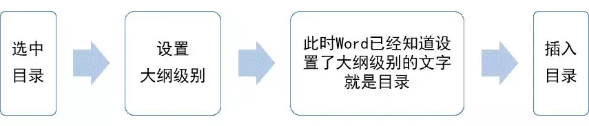 Word目录的4大难点，不知道的话关键时刻小心急哭