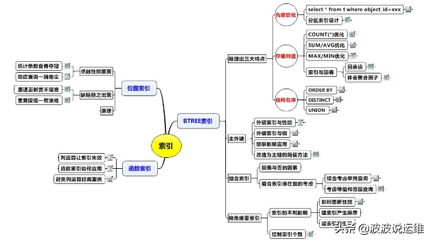 一文看懂Oracle数据库的三大索引类型