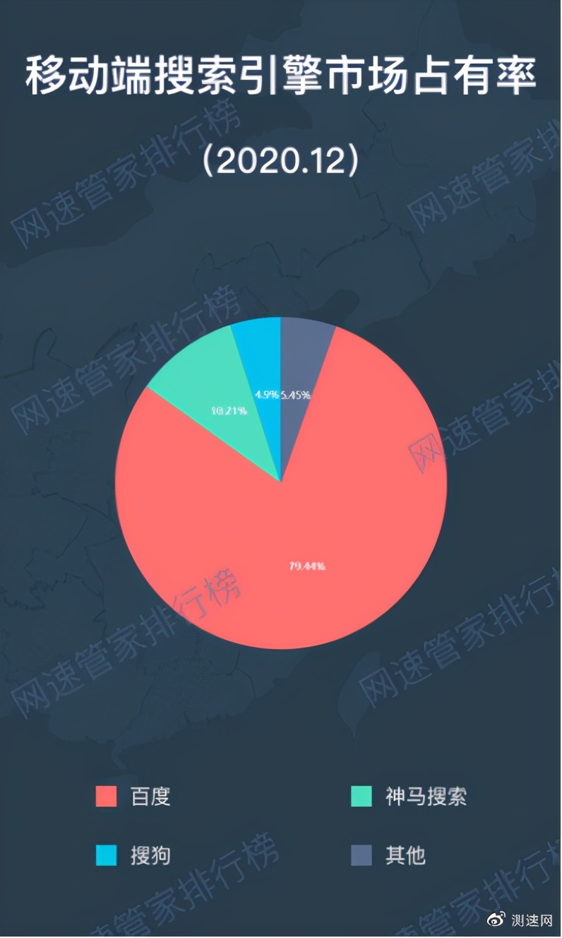 「网速管家排行榜」2021年1月搜索引擎市场占有率排行