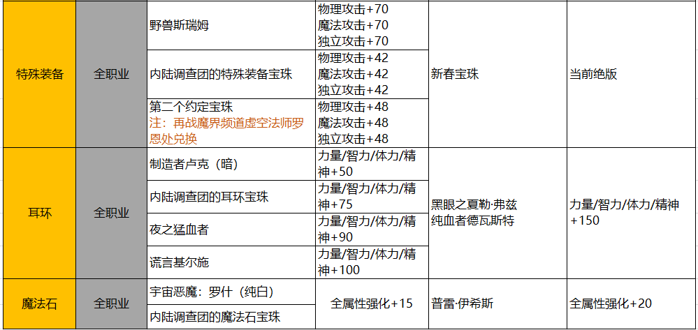 DNF：苦于名望值不够打本累？各类提升方式供你选择