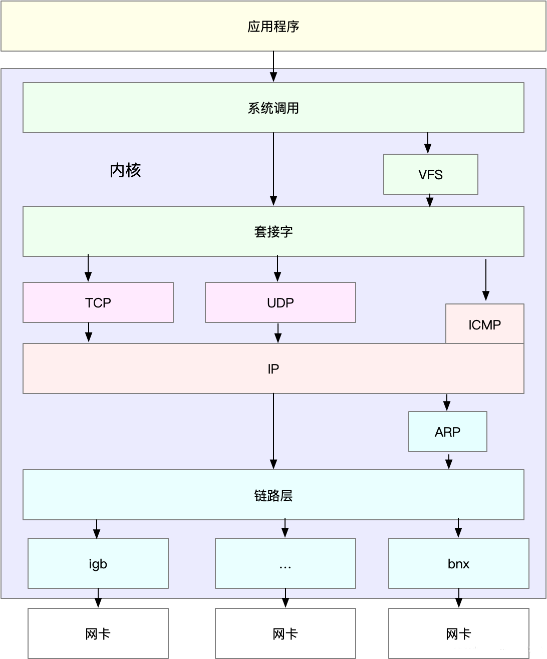 关于Linux网络，必须知道这些