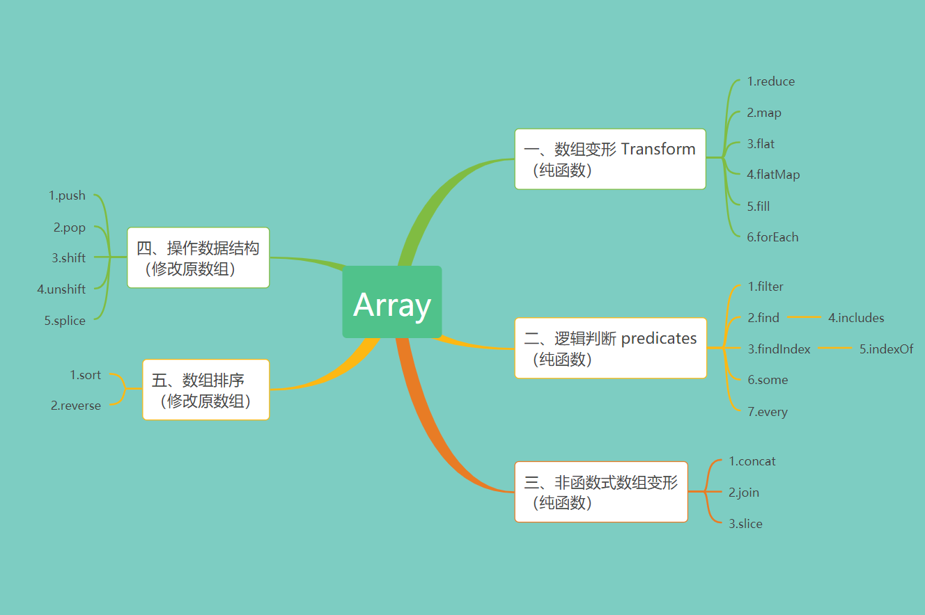 帮你精通JS：解析与盘点数组array的5类22种方法