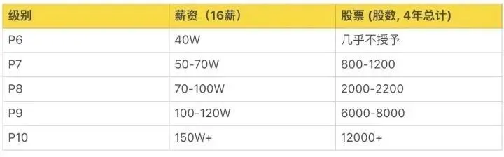 揭密！毕业生在四大、腾讯华为等大厂薪酬晋升体系