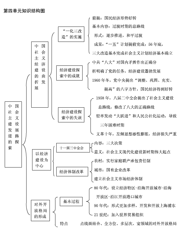 高中历史必修二思维导图