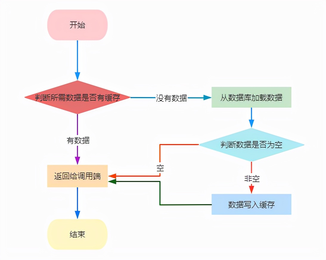 MySQL和Redis如何保证数据一致性？