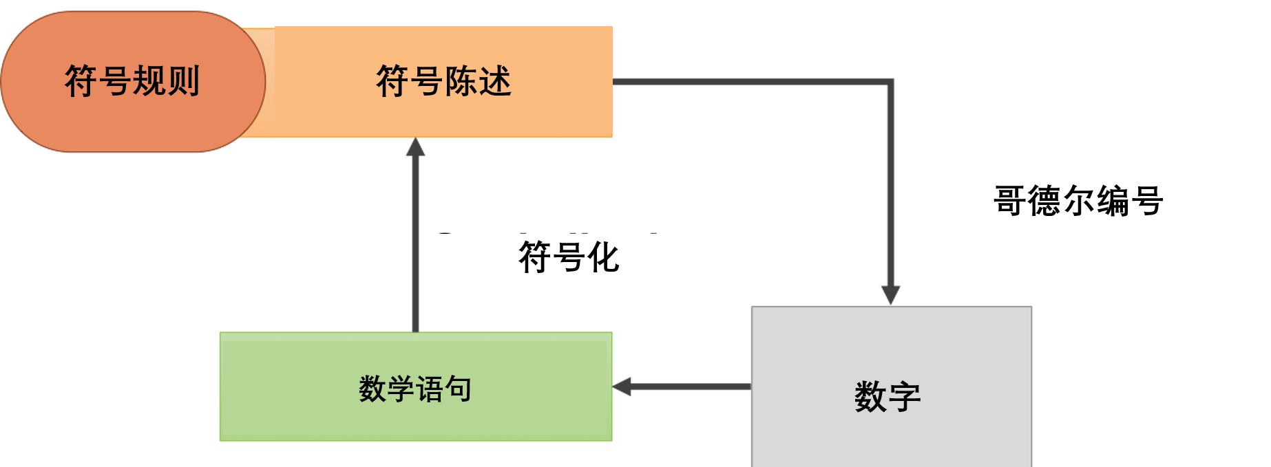 逻辑的极限与数学的困境，罗素用了362页才推导出1 1=2