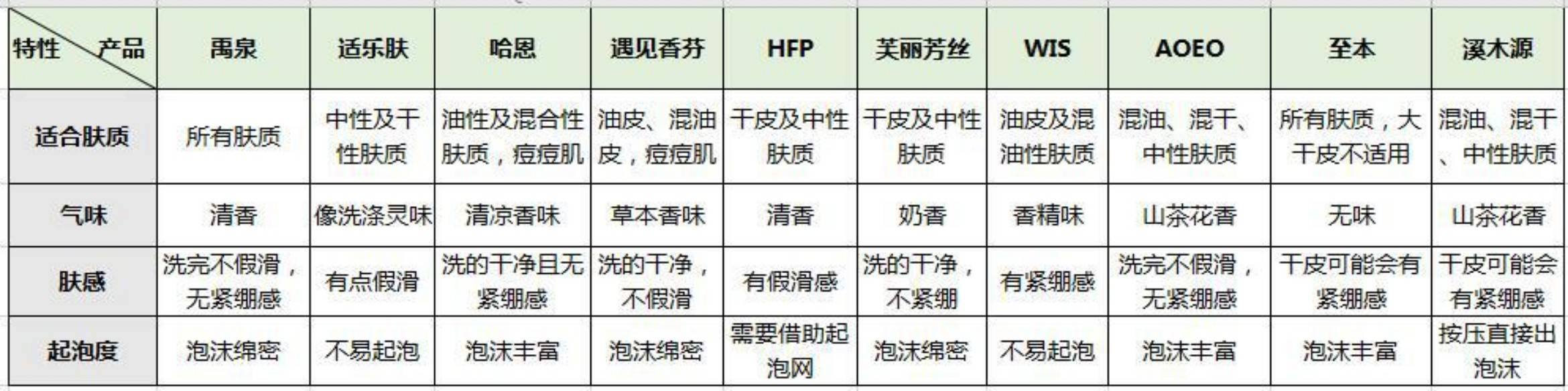 10款常见的网红氨基酸洗面奶测评，避踩雷区