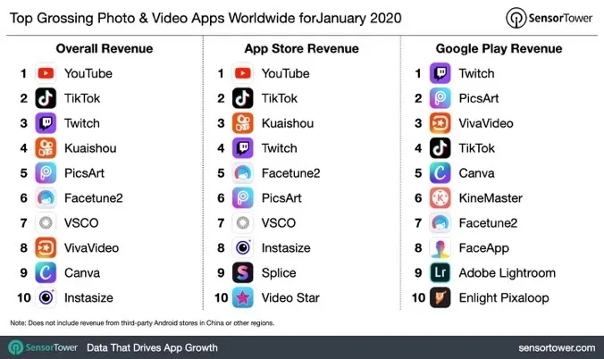 2020年1月全球最赚钱的照片/视频应用 TikTok排到第2了