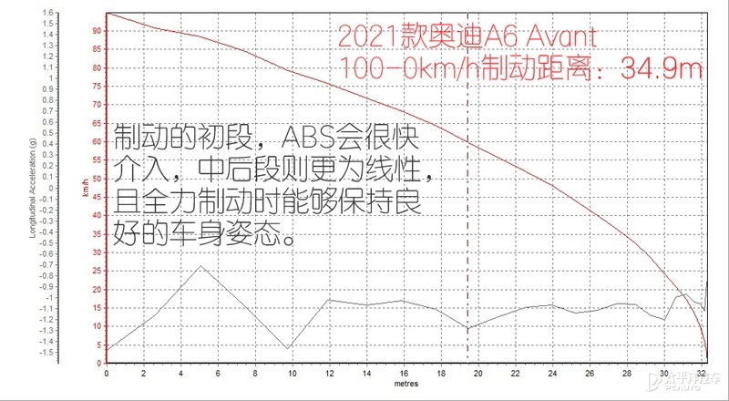 前驱也能有模有样 测试新款奥迪A6 Avant