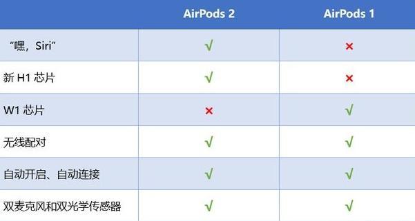 苹果AirPods一代和二代有什么区别？