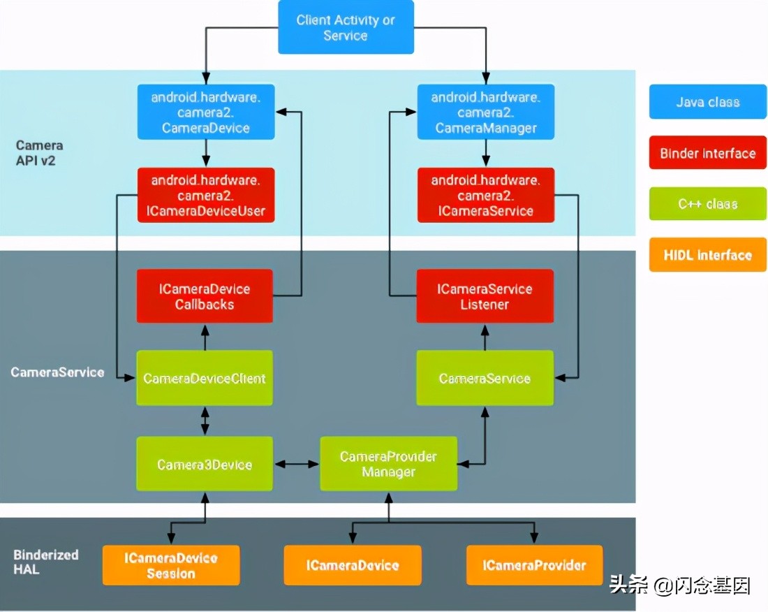 一篇文章带你了解Android 最新Camera框架