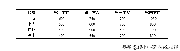 Word论文排版中的三线表是怎样设计的？只需记住3个步骤即可