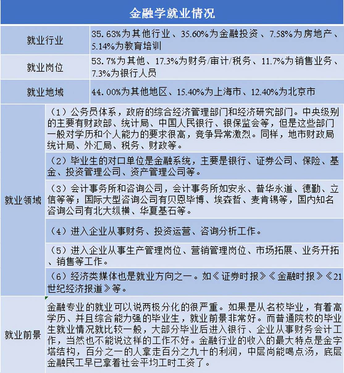 头号热门专业！金融学到底在学什么？考生如何选择？