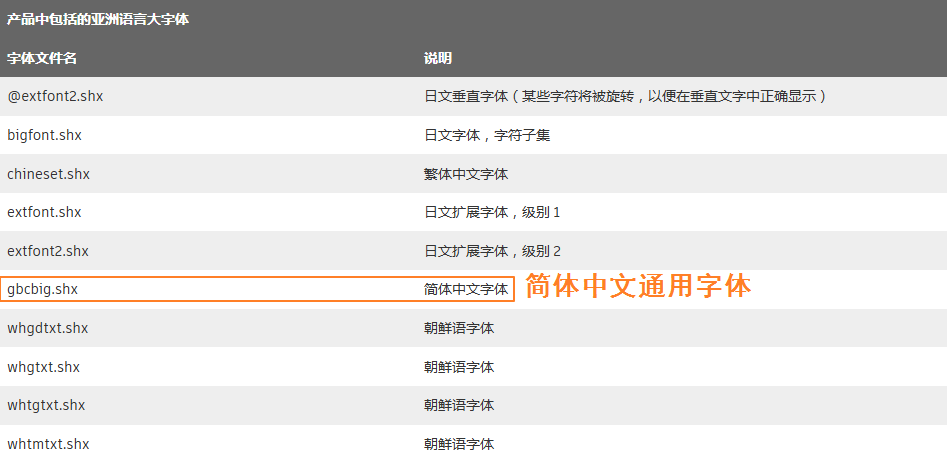 CAD图纸字体不全怎么办？只要修改字体映射表就可以轻松解决了