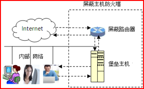 防火墙的体系结构